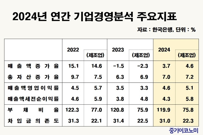 ±â¾÷ ¸ÅÃ⡤¼öÀͼº µ¿¹Ý °³¼±