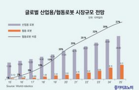 ´ë±â¾÷ M&A·Î ·Îº¿ ½ÃÀå ÀçÆí Àü¸Á
