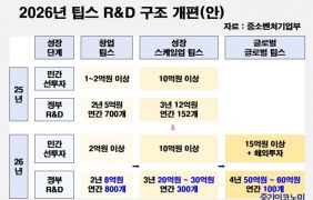 ¡®ÆÁ½º R&D¡¯ °³Æí¡¦±Û·Î¹ú ÁøÃâ±îÁö