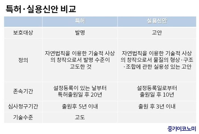 실용신안성공등록TIP! 실용신안과 특허차이, 등록절차, 비용