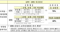 LTV   70%, DTI ǡ  60% 