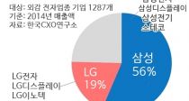 Ｚ 56%, LG 19% ھ  