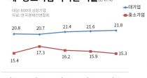  ,  21.8% ߱ 15.3%