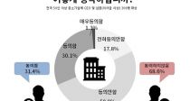 CEO 68%   10  ݴ롱