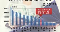 ѱ ٷμҵ ӱ OECD 