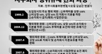ȭ, 10׷ ڻ  GDP 87%  