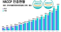 ŰƮ ֹ浵 HACCP 