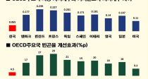  ҵ  ȿ OECD 