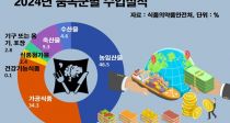 Խǰ 5.4%衦̱߱ȣּ  ̻ 