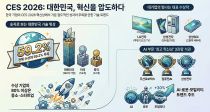 CES 2026 ���Ż�, �ѱ� ����� 60% �۾�����