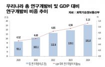R&D ���� 131������GDP ��� 5.13% ���� 2��