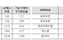 2�� ���ŵ� 9259������ܱ��� ���� 70% ����