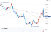 5�� ���ŵ�, 3400�� ������ �ܱ��� ���� 70%��