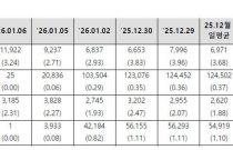 6�� ���ŵ� 1��5000��� ���ġ��ܱ��� ���� 80%��