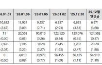 7�� ���ŵ� 1��3739���, ���� ��� ����