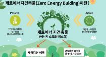 녹색건축…‘제로에너지건축물’ 인증 빨라진다