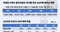 아세안 5국 7% 생산차질 韓 GDP 0.06% 하락