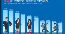 ‘N잡’ 준비 직장인…SNS마케팅, 유튜버 인기