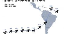 핀테크·물류 스타트업…중남미와 교류 확대를