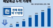 공공배달앱 배달특급 누적 거래액 2000억 ↑