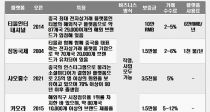 관세율 인하·인허가 요건 간소화 혜택 中 ‘콰징’