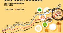 “K푸드 세계시장 진출…‘원팀 정부’ 필요하다”