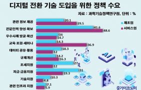 »ê¾÷º°·Î µðÁöÅÐ Àüȯ ¸ÂÃãÀü·« ÇÊ¿ä