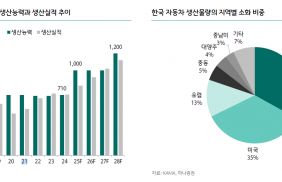 Çö´ëÂ÷¡¤±â¾Æ ±Û·Î¹ú ÆÇ¸Å 4%¡è Àü¸Á